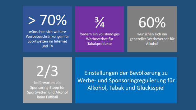 Alkohol, Tabak und Glücksspielwerbung sollen stärker beschränkt werden - Stimmungsbild Sucht- und Drogenpolitik: Einstellungen der Bevölkerung zu Werbe- und Sponsoringregulierungen - Quelle: Bundesdrogenbeauftragter